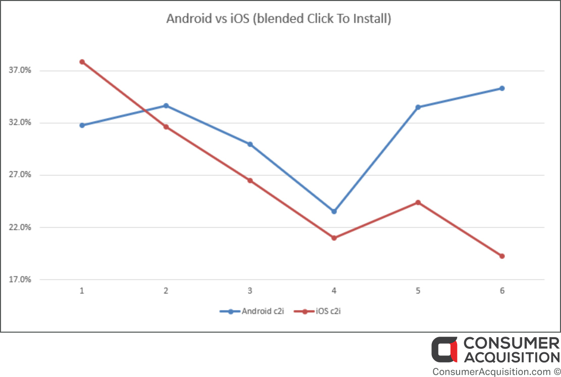 android vs iOS for Persona-led Creative