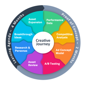 fintech ad creative journey