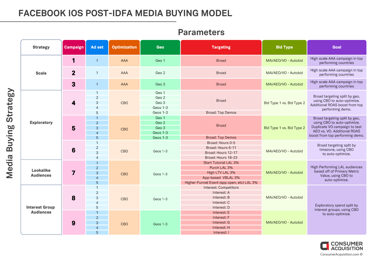 Facebook iOS Post-IDFA Media Buying Model 