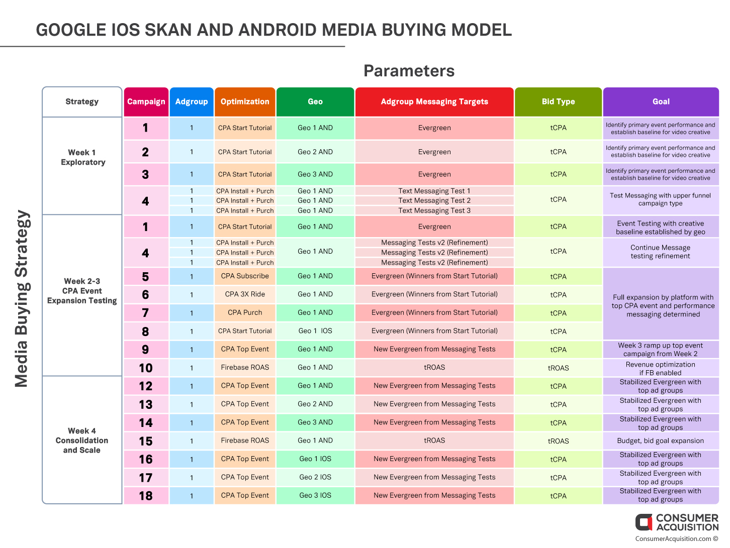 Google iOS SKAN Media Buying Model