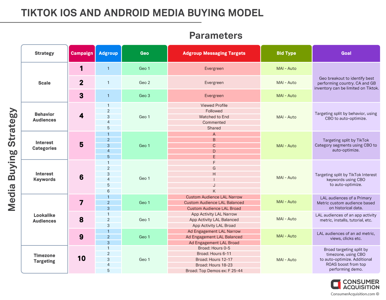 TikTok ios and android Media Buying Model