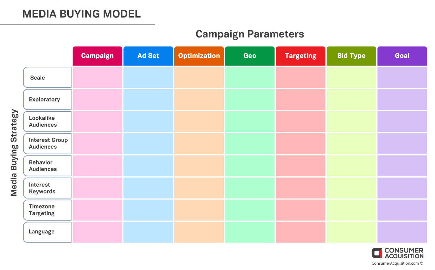 Media Buying Model Campaign Parameters