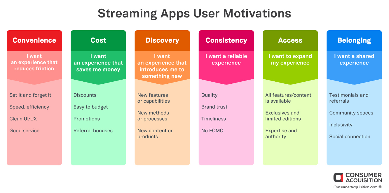 Mobile Content and Streaming Services User Motivations