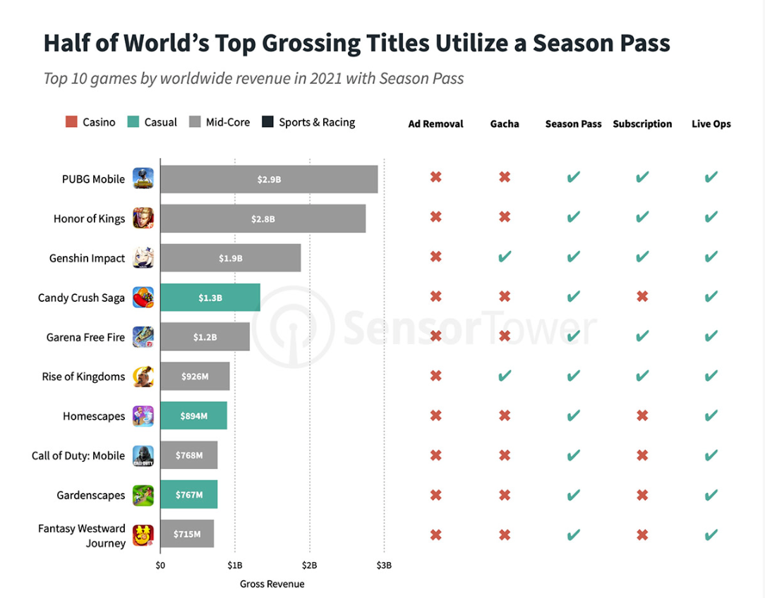 Top grossing titles with Season Pass