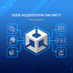 user acquisition on unity infographic banner july 2022
